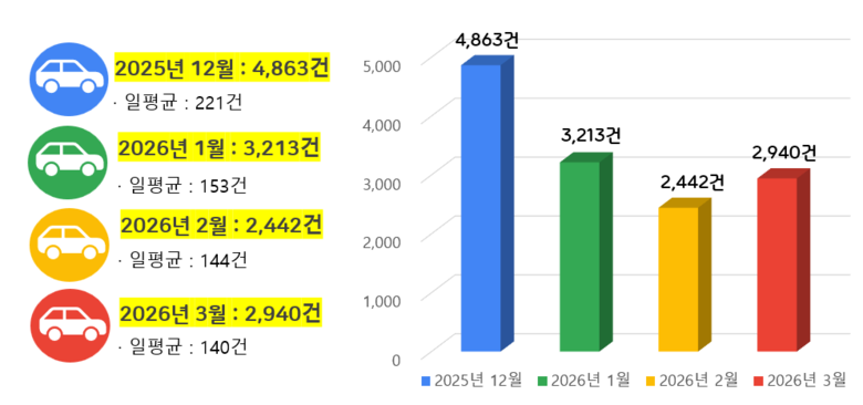 노후 차량 운행제한, 초미세먼지 22...