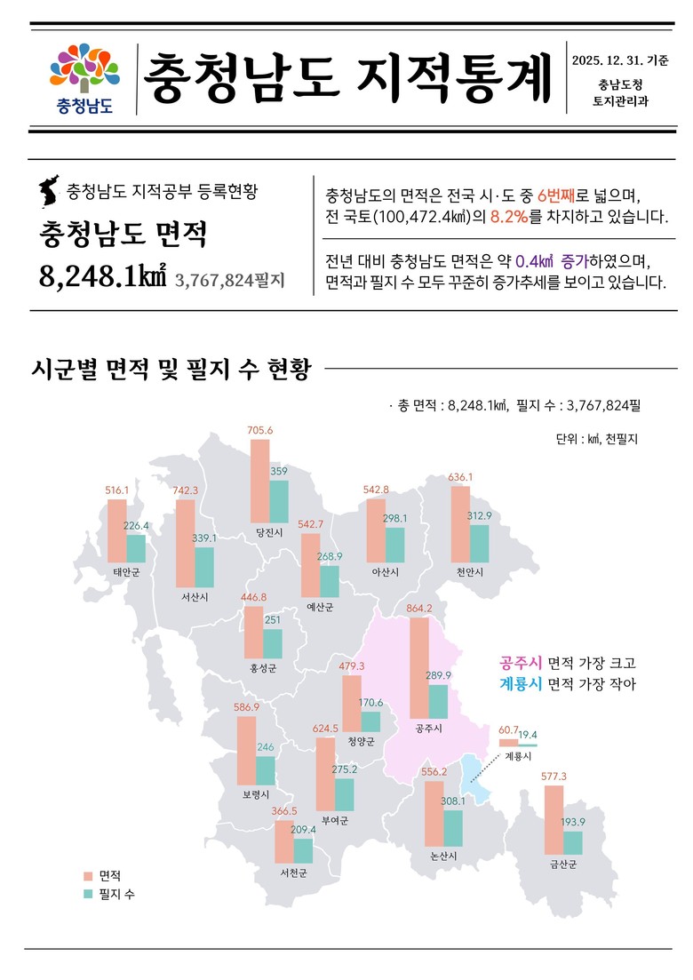 도내 생활·교통·산업 기반 늘었다